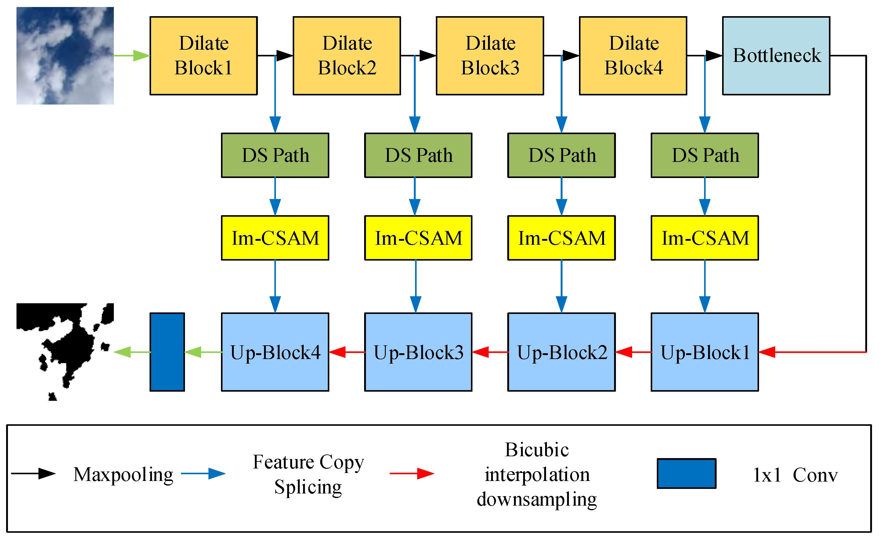 Ground-based cloud segmentation project