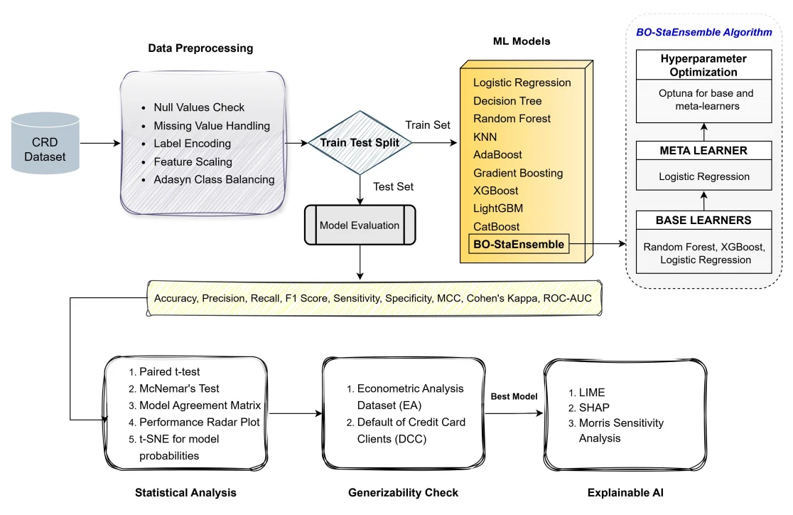 Alternative credit scoring machine learning project