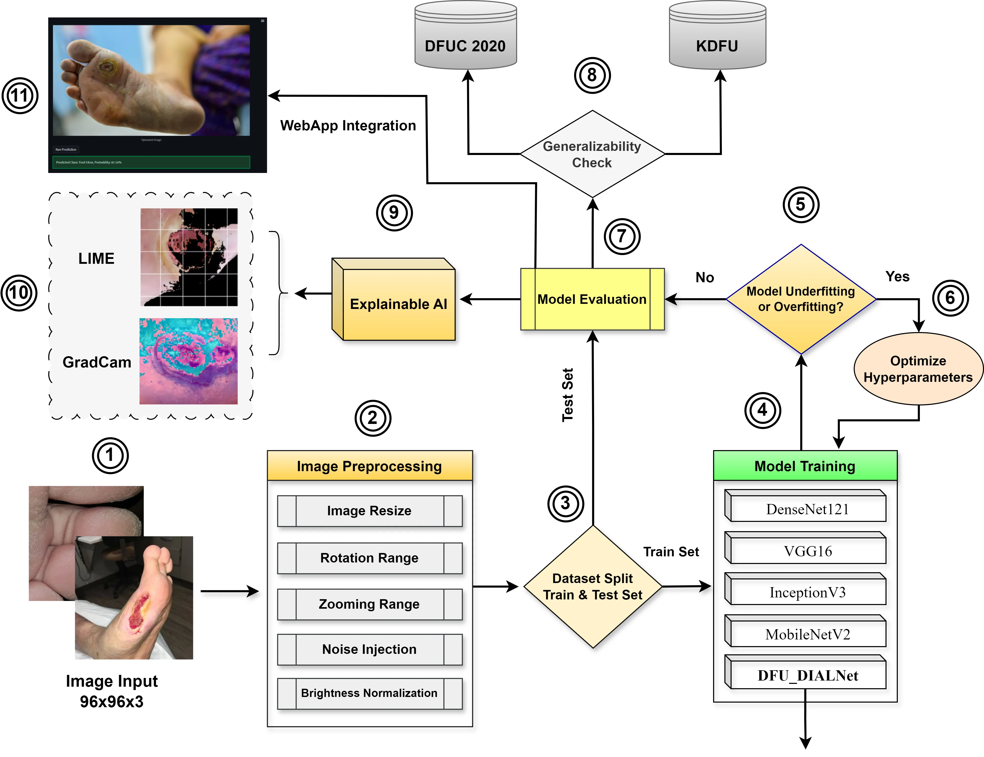 Diabetic foot ulcer detection DFU_DIALNet project