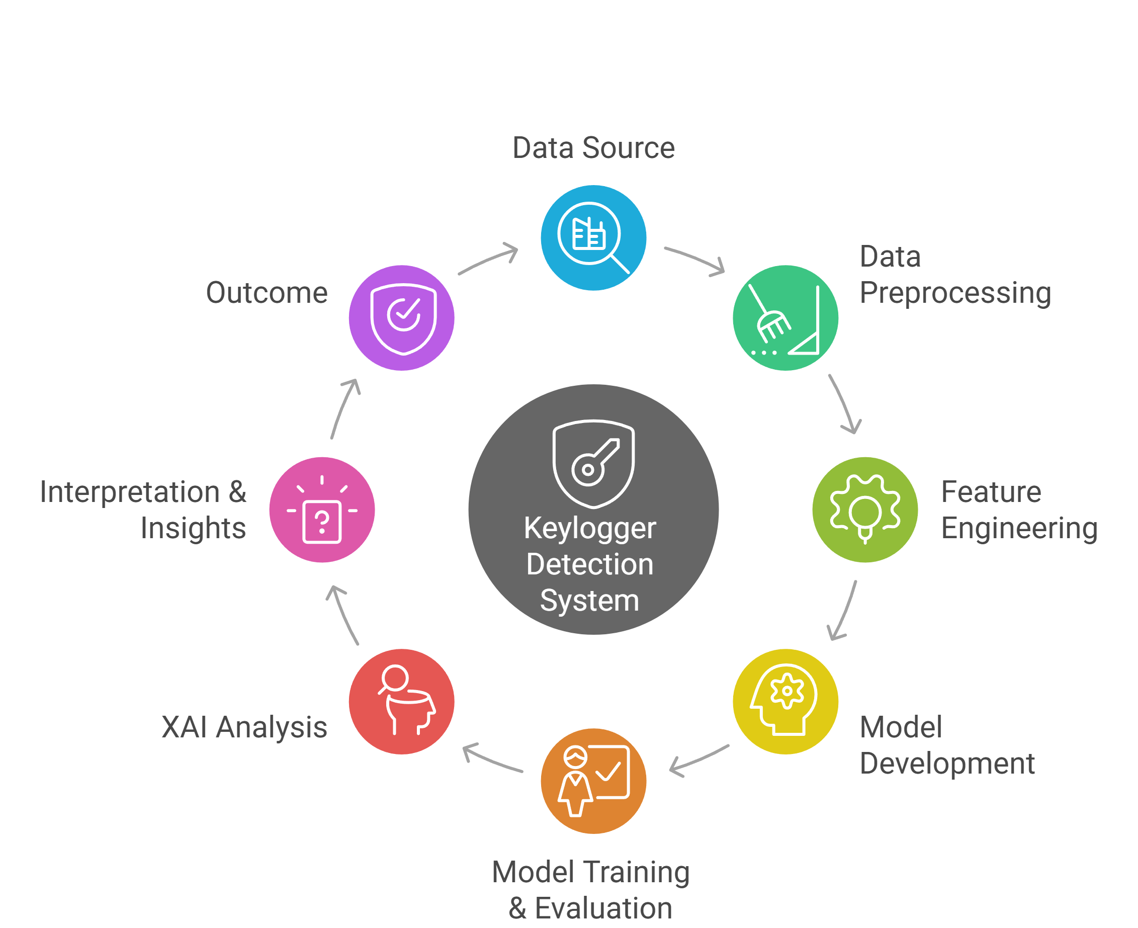 Trustworthy keylogger detection research project