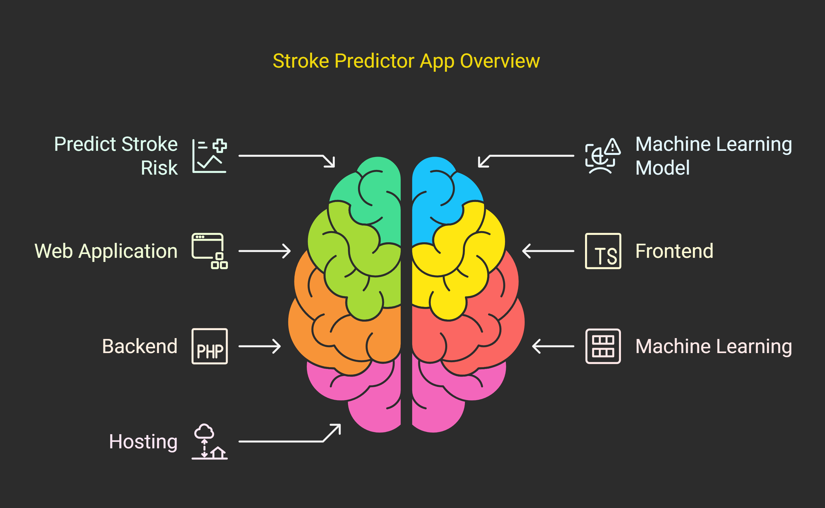 Stroke detection machine learning project
